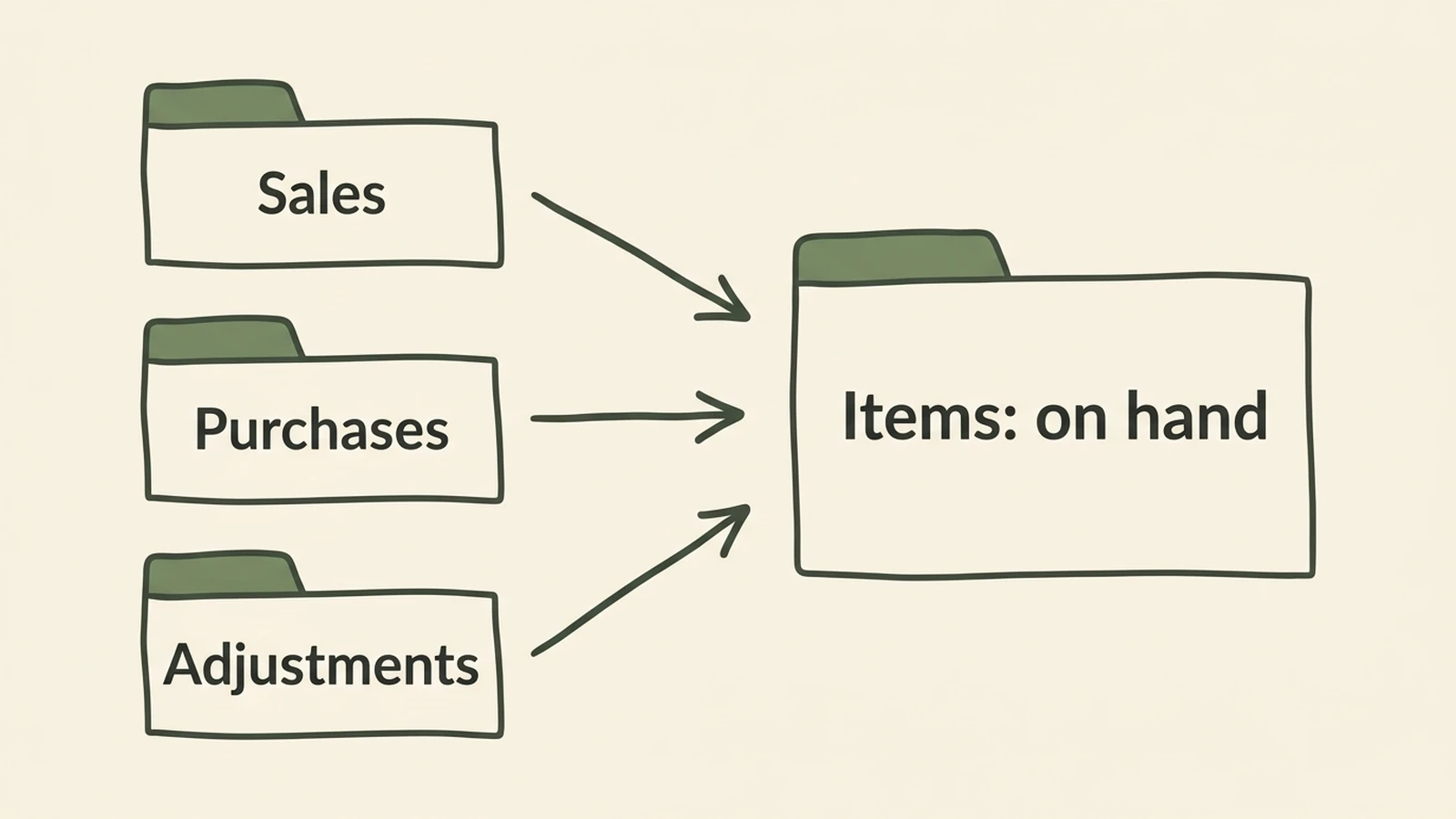 Excel inventory template layout: sales, purchases and adjustments tabs feeding the item list