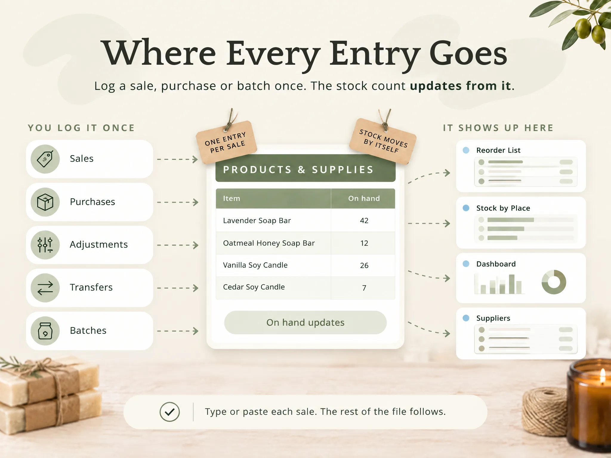 The Nine Columns an Inventory Spreadsheet Needs First: sales, purchases, adjustments, transfers and batches feeding the stock count